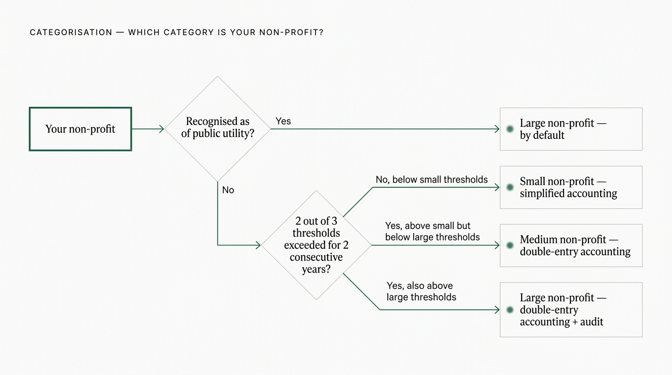 Decision tree for categorising a Luxembourg non-profit: recognised as of public utility = Large non-profit by default; otherwise, below small thresholds = Small non-profit (simplified accounting), between small and large thresholds = Medium non-profit (double-entry), above large thresholds = Large non-profit (double-entry + audit).