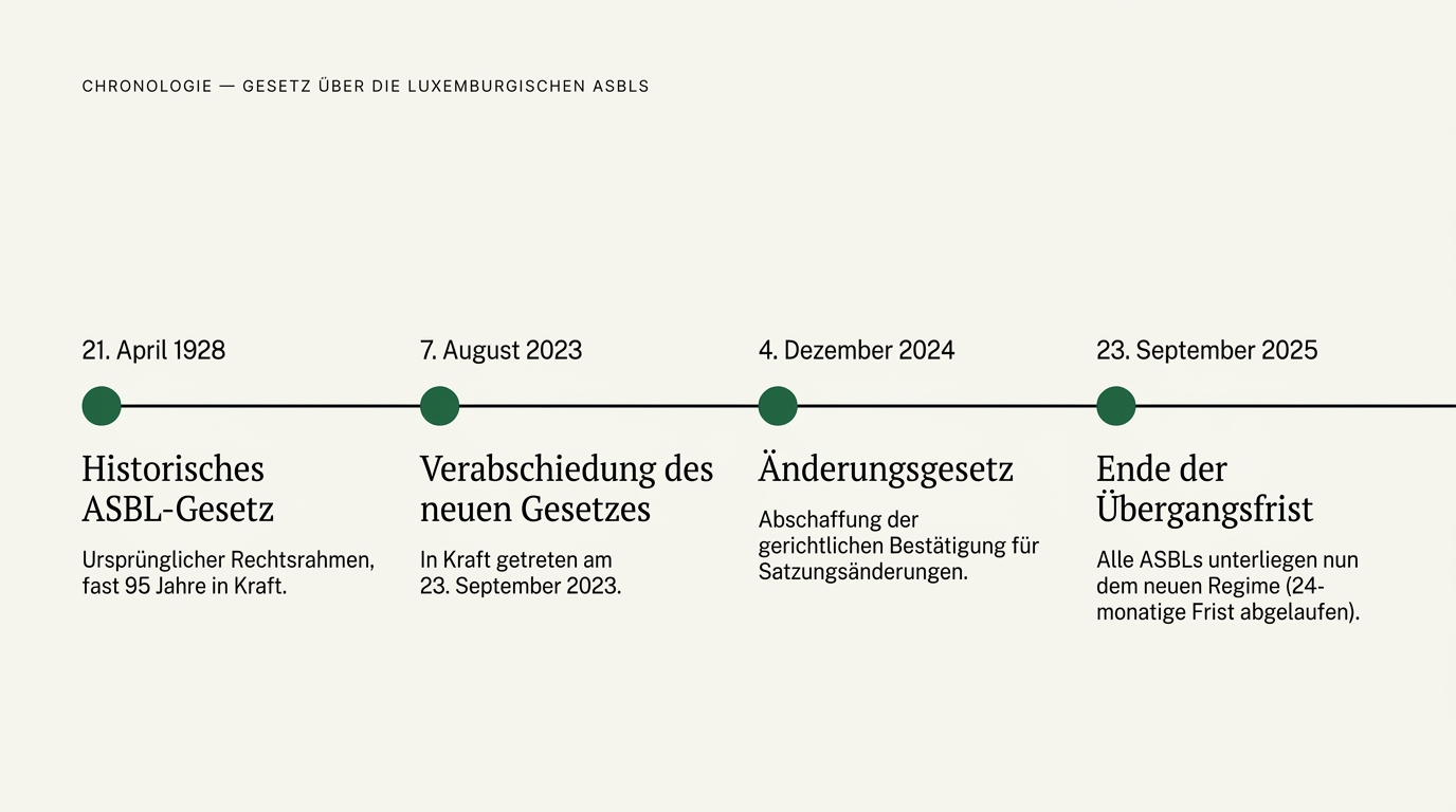 Chronologie des Gesetzes über die luxemburgischen ASBLs: 21. April 1928 (historisches Gesetz), 7. August 2023 (Verabschiedung des neuen Gesetzes), 4. Dezember 2024 (Änderungsgesetz), 23. September 2025 (Ende der Übergangsfrist).