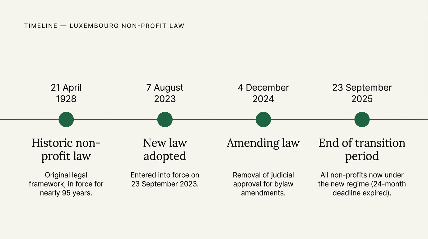 Timeline of the Luxembourg non-profit law: 21 April 1928 (historic law), 7 August 2023 (new law adopted), 4 December 2024 (amending law), 23 September 2025 (end of transition period).
