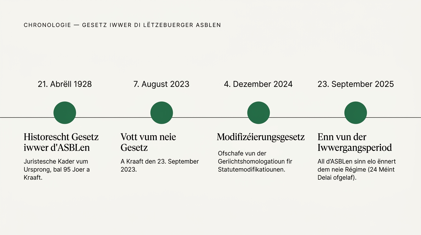 Chronologie vum Gesetz iwwer di lëtzebuerger ASBLen: 21. Abrëll 1928 (historescht Gesetz), 7. August 2023 (Vott vum neie Gesetz), 4. Dezember 2024 (Modifizéierungsgesetz), 23. September 2025 (Enn vun der Iwwergangsperiod).