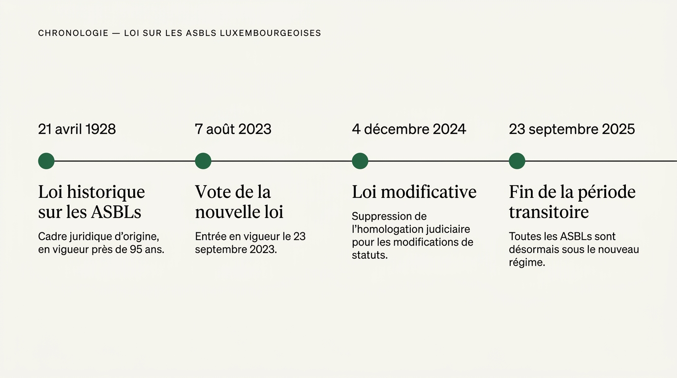 Chronologie de la loi sur les ASBLs luxembourgeoises : 21 avril 1928 (loi historique), 7 août 2023 (vote de la nouvelle loi), 4 décembre 2024 (loi modificative), 23 septembre 2025 (fin de la période transitoire).